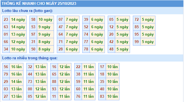 Thống kê tần suất lô gan MB ngày 25-10-2023