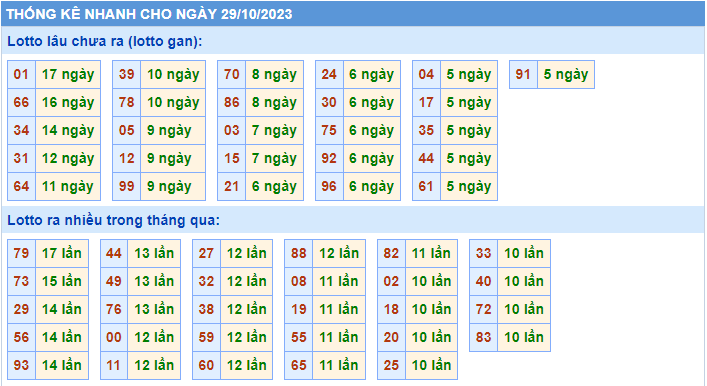 Thống kê tần suất lô gan MB ngày 29-10-2023