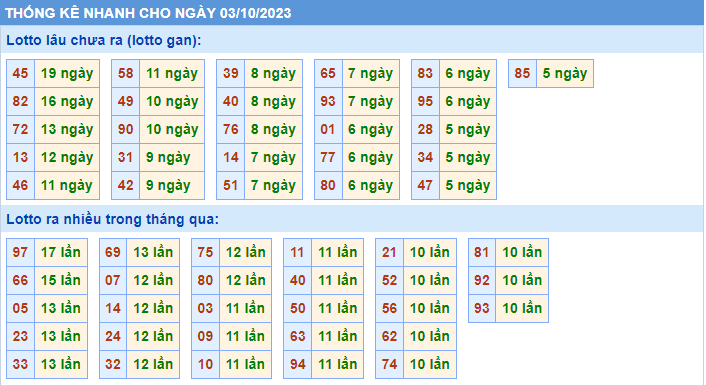 Thống kê tần suất lô gan MB ngày 3-10-2023