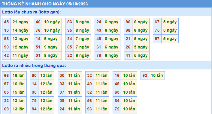 Thống kê tần suất lô gan MB ngày 5-10-2023