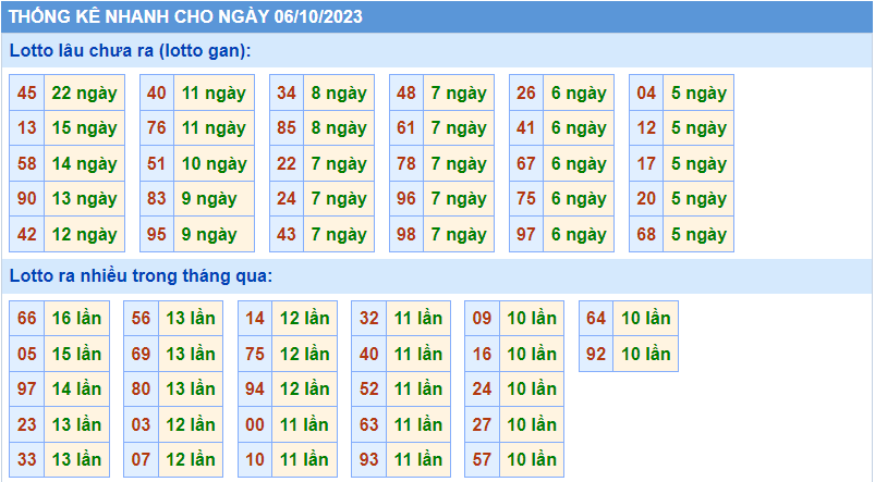 Thống kê tần suất lô gan MB ngày 6-10-2023