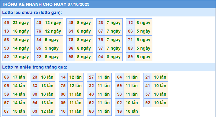 Thống kê tần suất lô gan MB ngày 7-10-2023