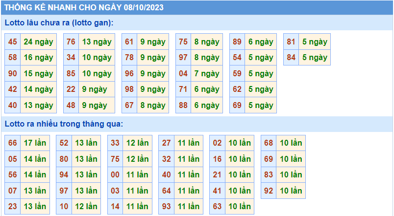 Thống kê tần suất lô gan MB ngày 8-10-2023
