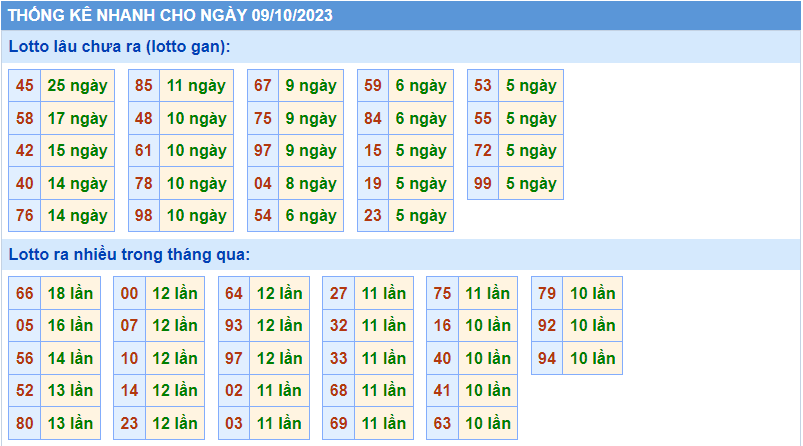 Thống kê tần suất lô gan MB ngày 9-10-2023