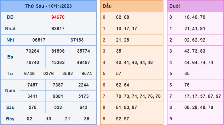 Soi cầu XSMB 11/11/2023