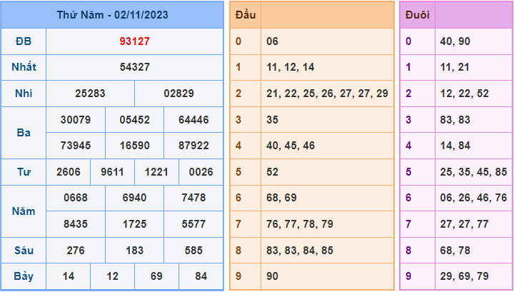 Soi cầu XSMB 3/11/2023
