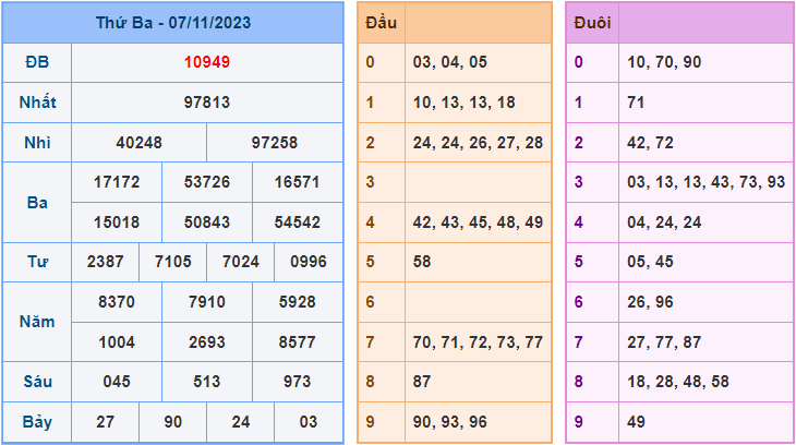 Soi cầu XSMB 8/11/2023