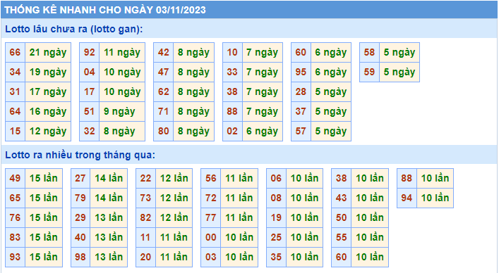 Thống kê tần suất lô gan MB ngày 3-11-2023