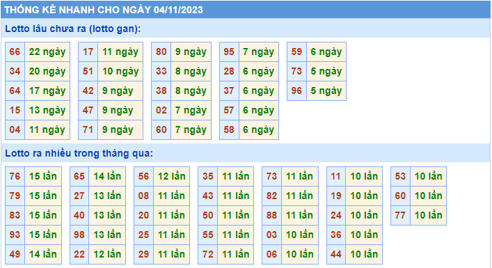 Thống kê tần suất lô gan MB ngày 4-11-2023