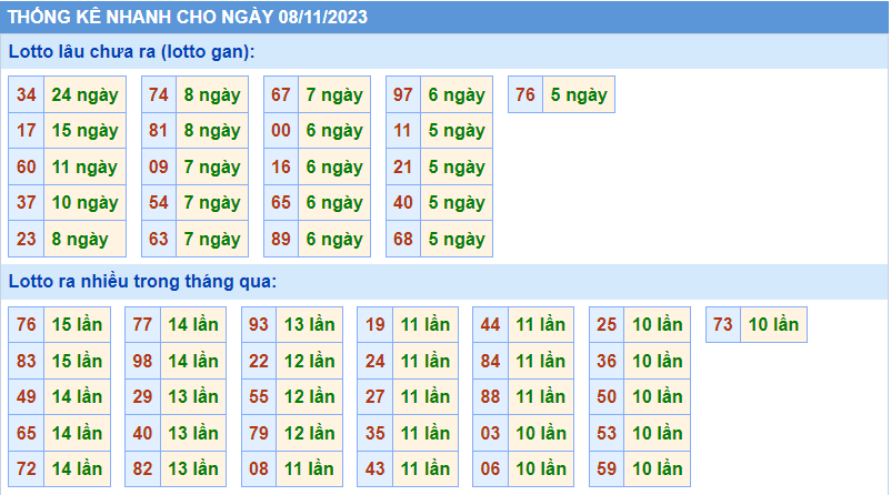 Thống kê tần suất lô gan MB ngày 8-11-2023