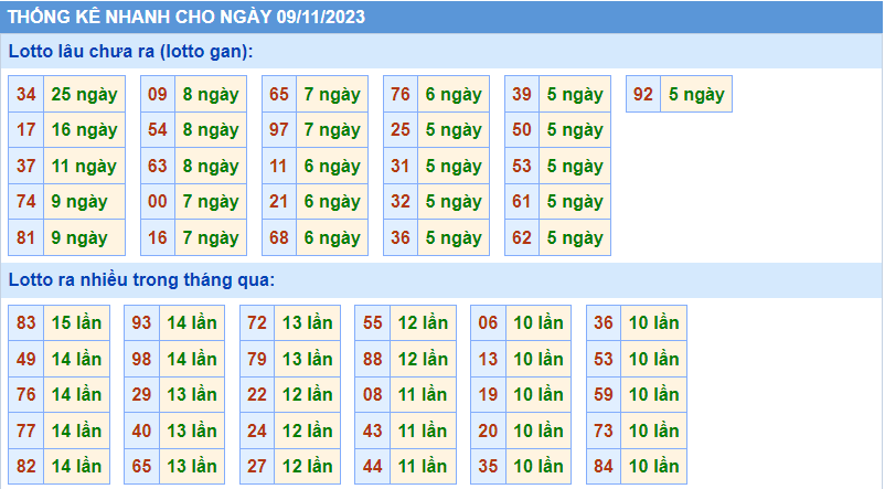 Thống kê tần suất lô gan MB ngày 9-11-2023