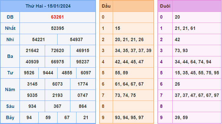 Soi cầu XSMB 16/1/2024