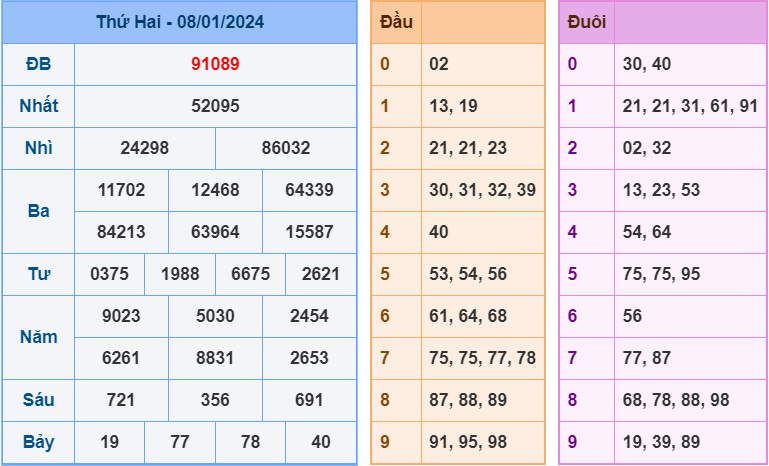 Soi cầu XSMB 9/1/2024