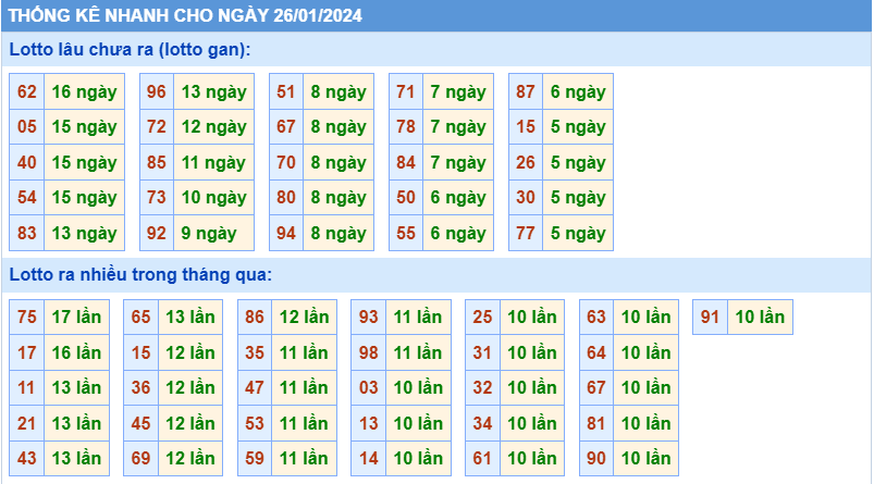 Thống kê tần suất lô gan MB ngày 26-1-2024