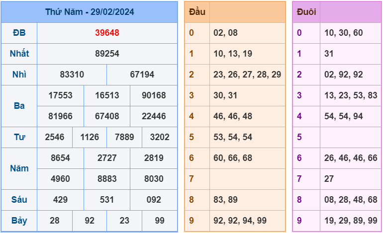 Soi cầu XSMB 1/3/2024