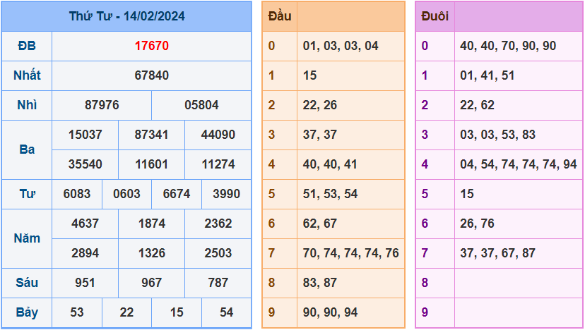 Soi cầu XSMB 15/2/2024