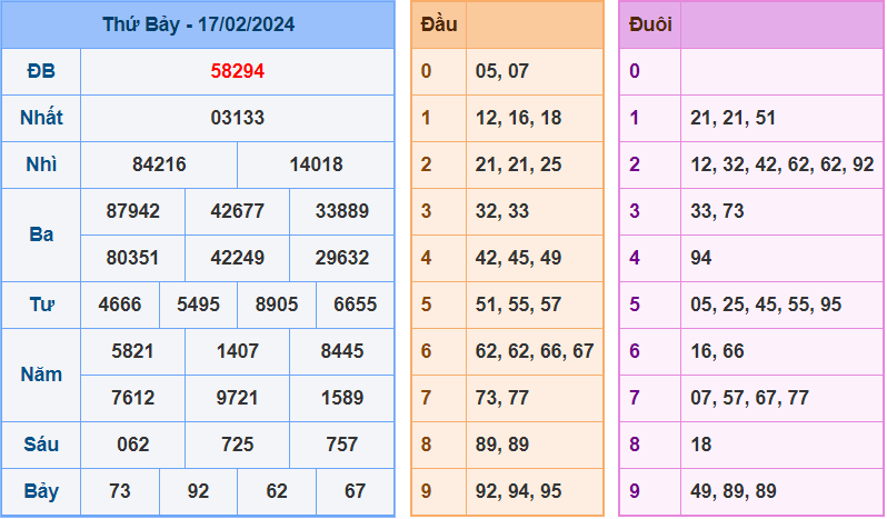 Soi cầu XSMB 18/2/2024