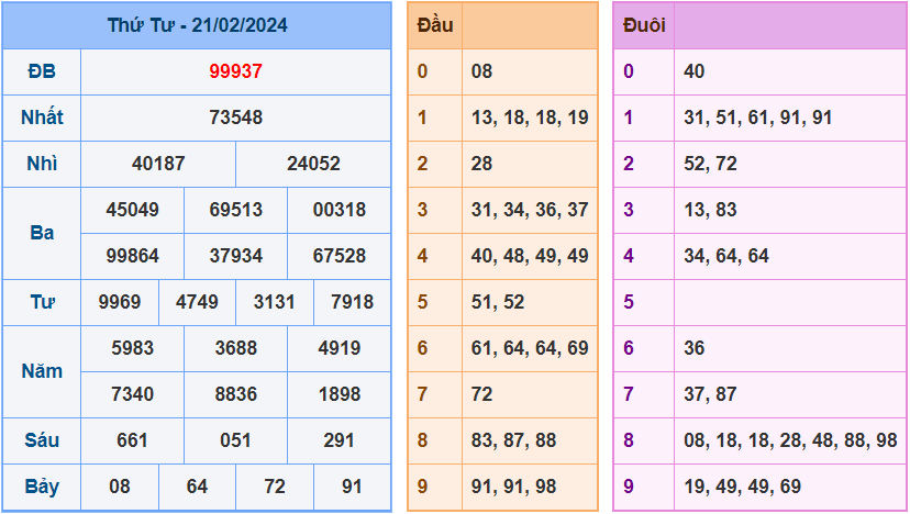 Soi cầu XSMB 22/2/2024