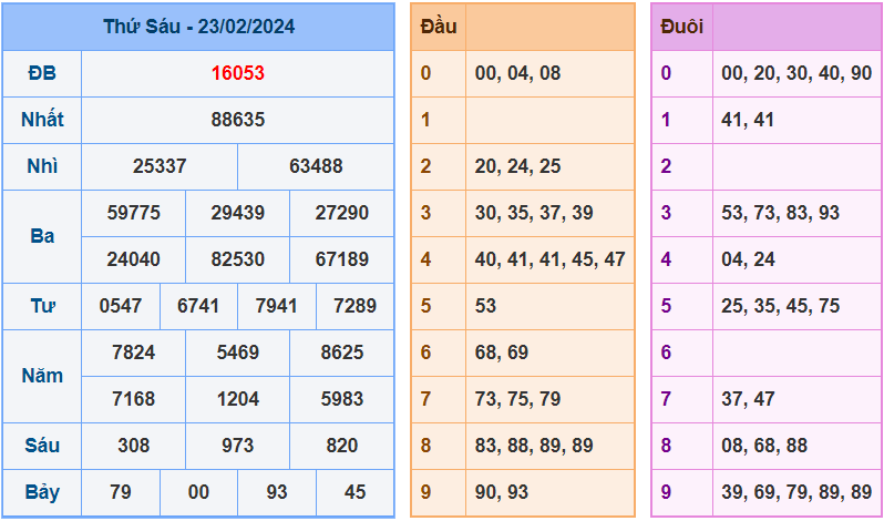 Soi cầu XSMB 24/2/2024