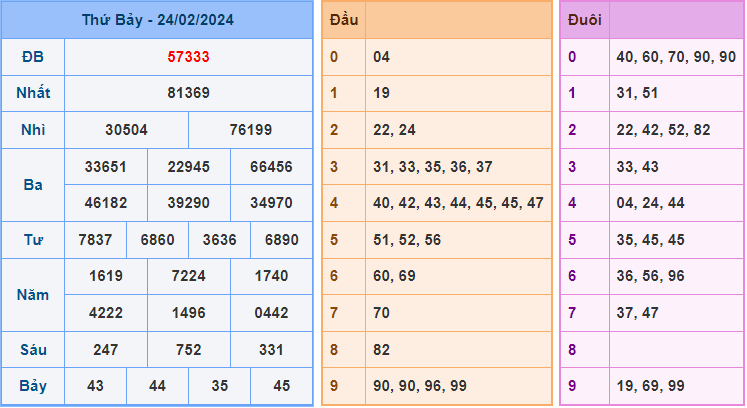 Soi cầu XSMB 25/2/2024