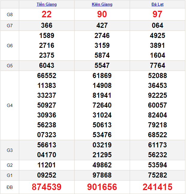 Soi cầu XSMN 25/2/2024