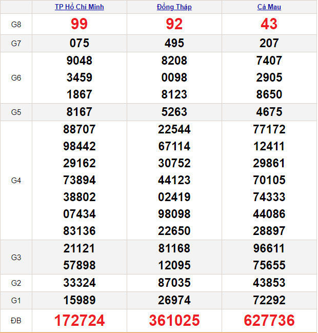 Soi cầu XSMN 26/2/2024