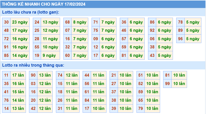 Thống kê tần suất lô gan MB ngày 17-2-2024