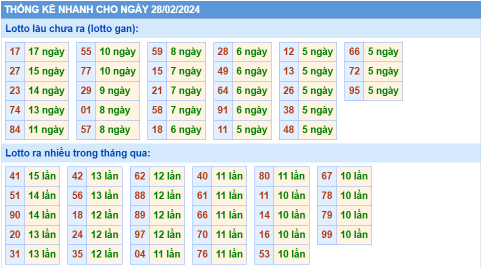 Thống kê tần suất lô gan MB ngày 28-2-2024