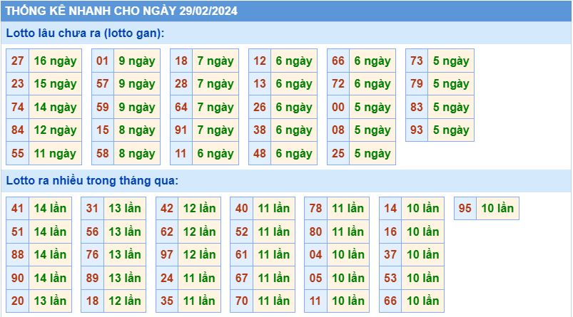 Thống kê tần suất lô gan MB ngày 29-2-2024