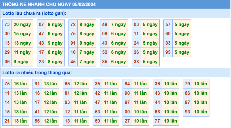 Thống kê tần suất lô gan MB ngày 5-2-2024