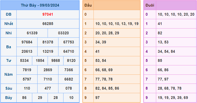 Soi cầu XSMB 10/3/2024