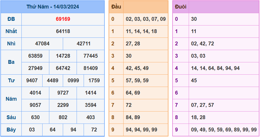 Soi cầu XSMB 15/3/2024