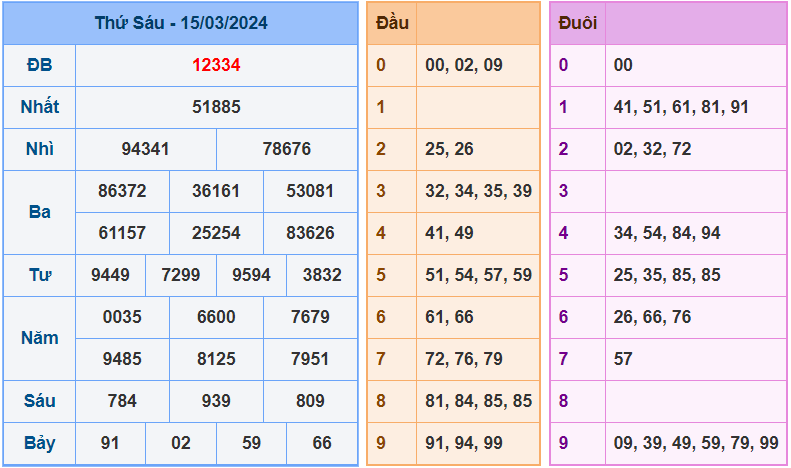 Soi cầu XSMB 16/3/2024