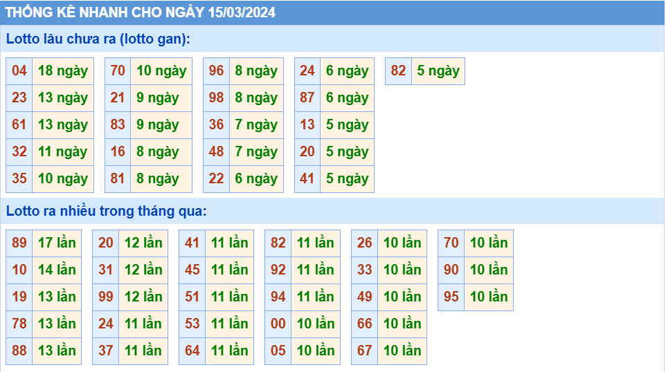 Thống kê tần suất lô gan MB ngày 15-3-2024