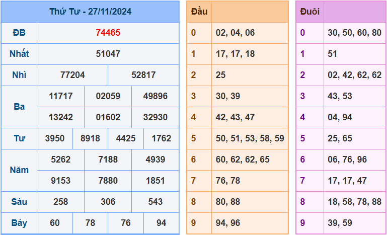 Soi cầu XSMB 28/11/2024