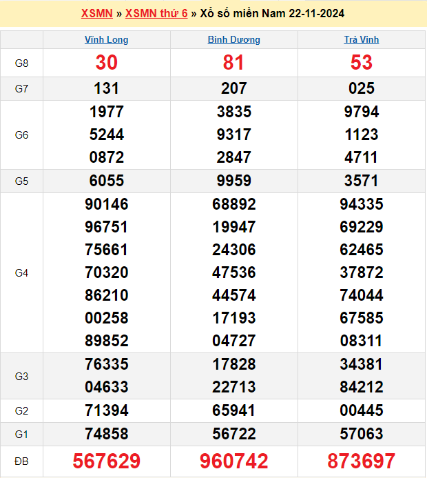Soi cầu XSMN 29/11/2024