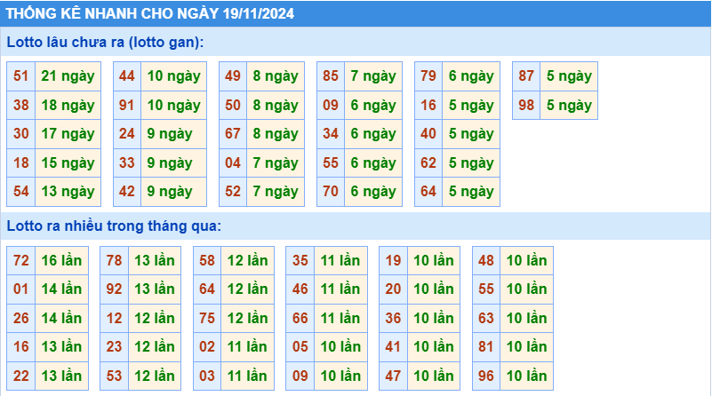 Thống kê tần suất lô gan MB ngày 19-11-2024