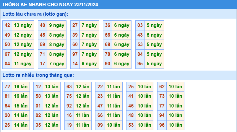 Thống kê tần suất lô gan MB ngày 23-11-2024