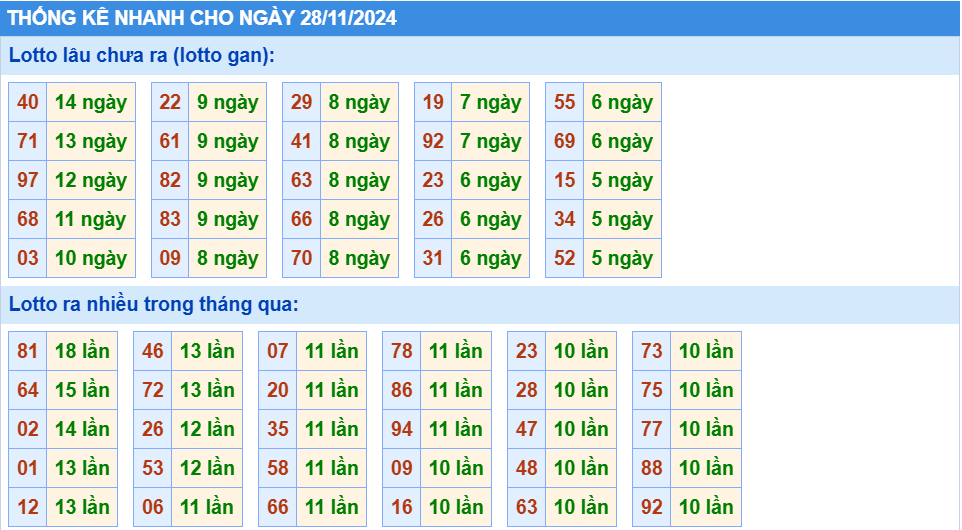 Thống kê tần suất lô gan MB ngày 28-11-2024