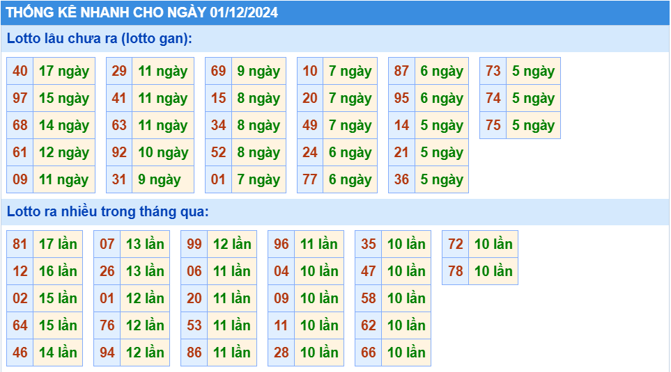 Thống kê tần suất lô gan MB ngày 1-12-2024