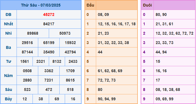 Soi cầu XSMB 9/3/2025