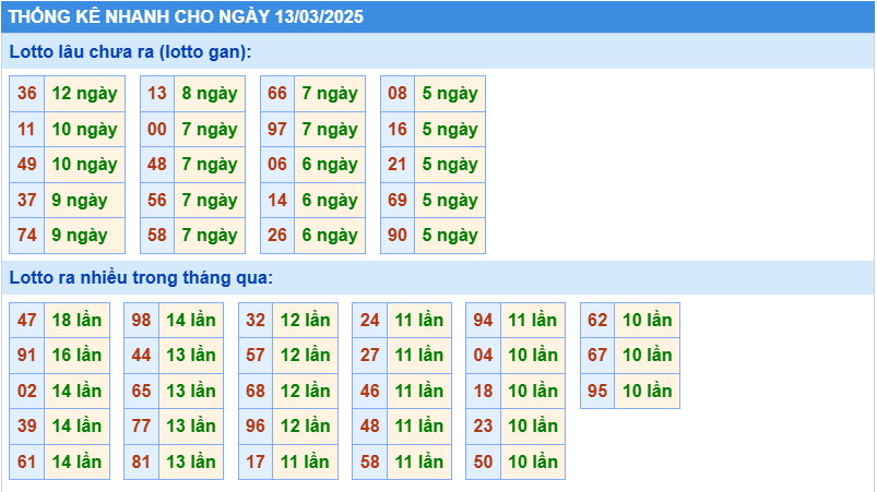 Thống kê tần suất lô gan MB ngày 13-3-2025