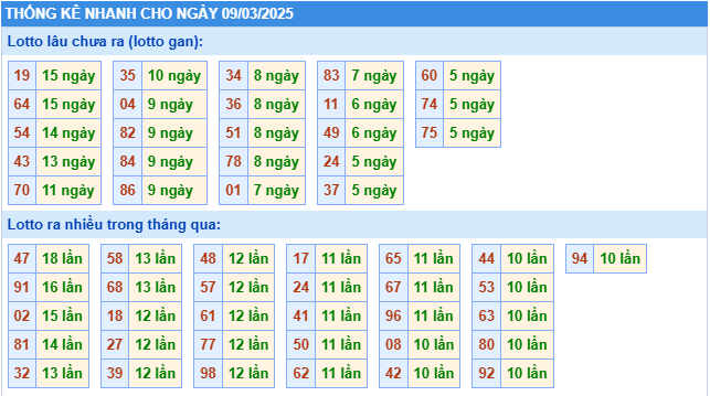 Thống kê tần suất lô gan MB ngày 9-3-2025