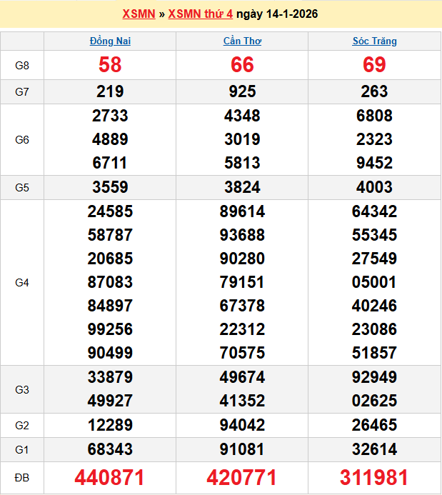 Soi cầu XSMN 21/1/2026
