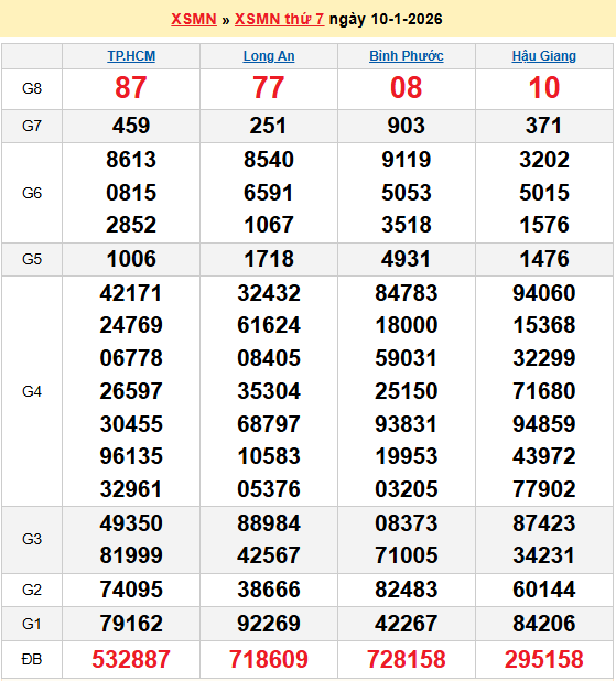 Soi cầu XSMN 17/1/2026