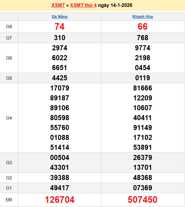 Soi cầu XSMT 21/1/2026