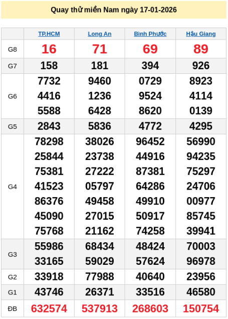 Quay thử XSMN ngày 17/1/2026