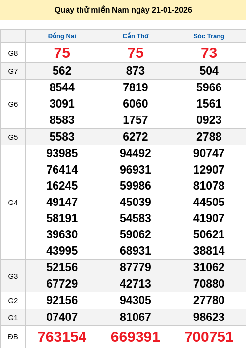 Quay thử XSMN ngày 21/1/2026