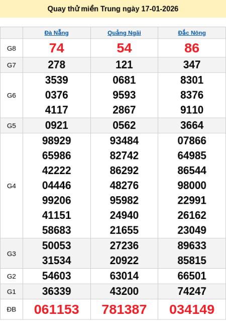 Quay thử XSMT ngày 17/1/2026