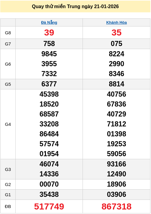 Quay thử XSMT ngày 21/1/2026